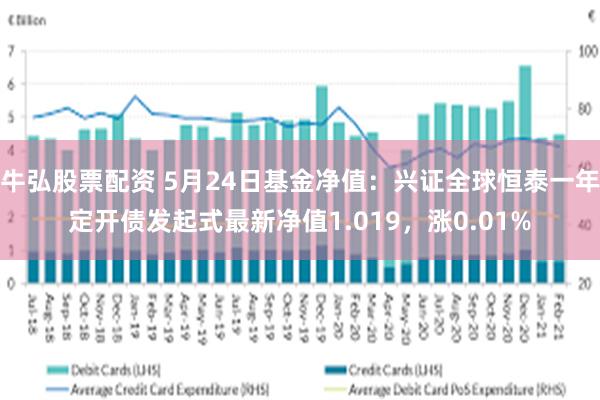 牛弘股票配资 5月24日基金净值：兴证全球恒泰一年定开债发起式最新净值1.019，涨0.01%