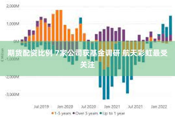 期货配资比例 7家公司获基金调研 航天彩虹最受关注